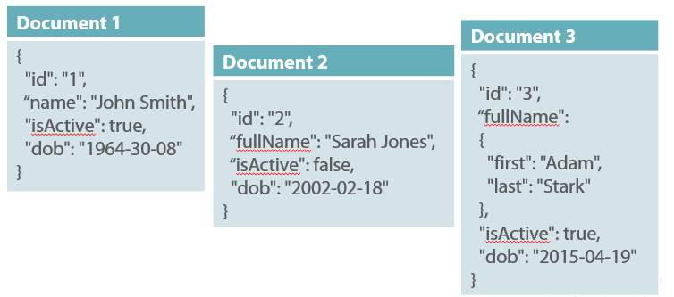 SQL vs NoSQL: NoSQL Schema